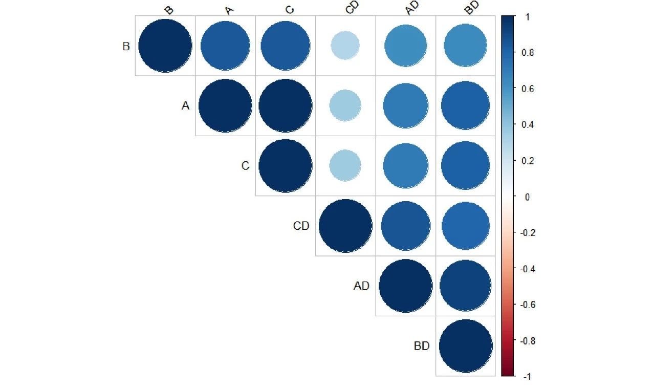 correlation matrix